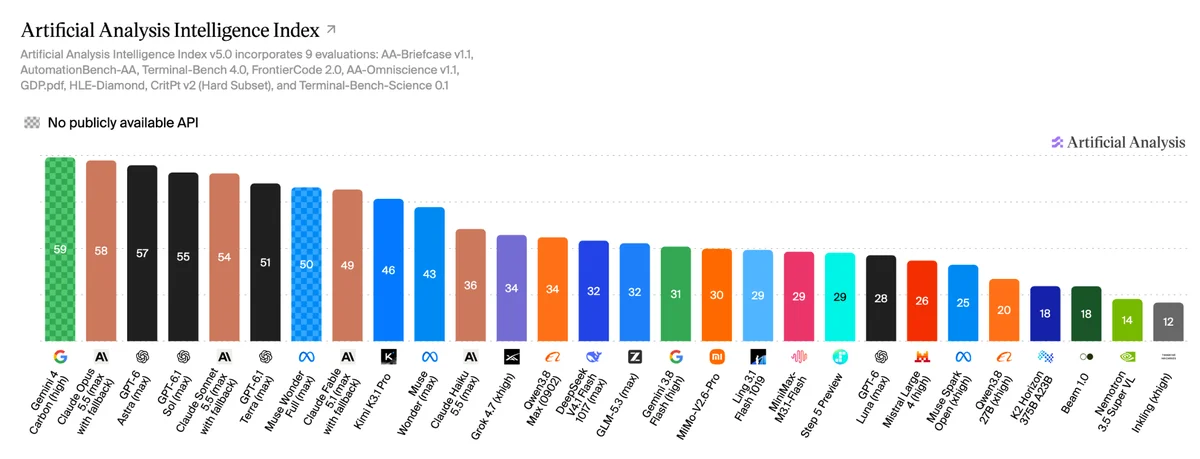 Bar chart showing Artificial Analysis Intelligence Index rankings with Gemini 4 Carbon as the top model.