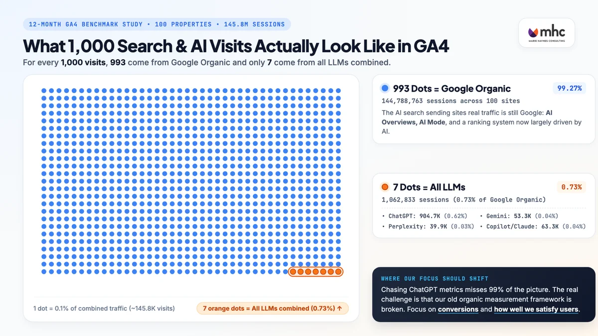 Infographic comparing Google Organic traffic at 99.27% to all combined AI LLM traffic at 0.73%.