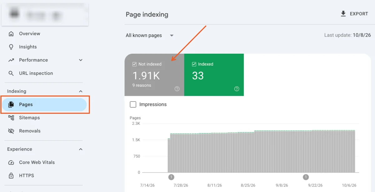 Google Search Console report showing 1.91K pages not indexed versus only 33 pages indexed.